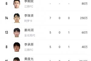 目标4连冠免兵役！韩国U23决赛战日乌胜者，锋线全留洋+4场轰12球