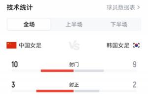 中韩女足激战正酣：射门比10-9，射中率3-2，控球战平，黄牌数4-0领先