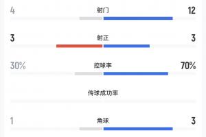 中场战报：U23中国国家队四射三中，遭遇乌兹别克斯坦扳平，占据30%控球率，对手射门高达12次