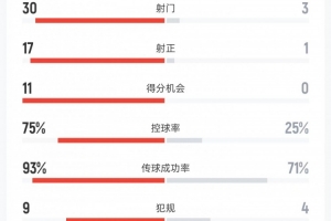 梅西领衔阿根廷狂扫布基纳法索，全场射门30次仅3次射失，射正17次力压对手1次，创造11次进球良机独占鳌头