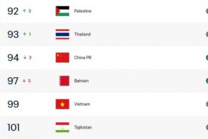 连续败北，两强队排名跌至低谷：国足 FIFA 排名94，塔吉克斯坦垫底至101