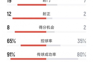 阿根廷以完美姿态告别，3-0完胜贝宁，数据对比：射门比19-7，射正比12-2，得分机会比8-2